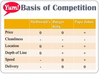 Basis of Competition
McDonald’s Burger
King
Papa Johns
Price 0 0 +
Cleanliness - - -
Location 0 + +
Depth of Line 0 + +
Speed - 0 +
Delivery - 0 0
 