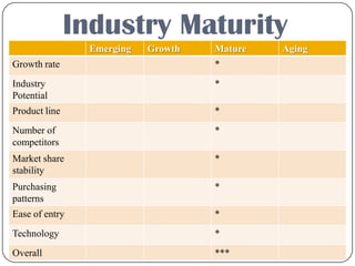 Industry Maturity
Emerging Growth Mature Aging
Growth rate *
Industry
Potential
*
Product line *
Number of
competitors
*
Market share
stability
*
Purchasing
patterns
*
Ease of entry *
Technology *
Overall ***
 