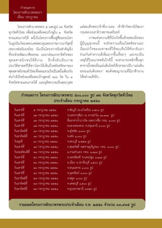 °”Àπ¥°“√
   ‚§√ß°“√μ—°∫“μ√æ√–œ
      ‡¥◊Õπ °√°Æ“§¡
        ‚§√ß°“√μ—°∫“μ√æ√– ı · π√Ÿª ˜ˆ ®—ßÀ«—¥             ·¥à ¡‡¥Á®æ√–‡®â“æ’Ëπ“ß‡∏Õ ‡®â“øÑ“°—≈¬“≥‘«—≤π“
∑ÿ°«—¥∑—Ë«‰∑¬ ‡æ◊ËÕ™à«¬‡À≈◊Õæ√–¿‘°…ÿ„π Ù ®—ßÀ«—¥          °√¡À≈«ßπ√“∏‘«“ √“™π§√‘π∑√å
™“¬·¥π¿“§„μâ Àπ÷Ëß„π‚§√ß°“√øóôπøŸ»’≈∏√√¡‚≈°                       ¿“æ·Ààß§«“¡¥’∑Ë’∫—ß‡°‘¥¢÷Èπ¥â«¬ Õß¡◊Õ¢Õß
„πÕÿª∂—¡¿å¢Õßæ√–‡¥™æ√–§ÿ≥æ√–√“™¿“«π“«‘ ÿ∑∏‘Ï              ºŸâ¡’∫ÿ≠∑ÿ°§ππ’È ®–¬—ß§«“¡‡≈◊ËÕ¡„ »√—∑∏“·≈–
(À≈«ßæàÕ∏—¡¡™‚¬) π—∫‡ªìπ‚§√ß°“√Õ—π ”§—≠¬‘Ëß               πâ Õ ¡π”„®¢Õß¡À“™π∑’Ë ‰ ¥â æ ∫‡ÀÁ π „Àâ À— π °≈— ∫ ¡“
∑’Ë®–™à«¬æ—≤π“»’≈∏√√¡ ·≈–°≈àÕ¡‡°≈“®‘μ„®¢Õß                √à«¡°—π∑”§«“¡¥’‡æ‘Ë¡¡“°¢÷Èπ‡√◊ËÕ¬Ê ·≈–®–‡ªìπ
æÿ ∑ ∏»“ π‘ ° ™π„Àâ ¥’ ß “¡ Õ’ ° ∑—È ß ¬— ß ‡ªì π ¿“æ     ‡Àμÿ„Àâ„πÕπ“§μÕ—π„°≈âπ’È ®– “¡“√∂æ≈‘°øóôπ∑ÿ°
ª√–«—μ‘»“ μ√å„Àâ™“«‚≈°‰¥â‡ÀÁπ∂÷ßæ≈—ß»√—∑∏“¢Õß             μ“√“ßπ‘«¢Õßº◊π·ºàπ¥‘π‰∑¬„Àâ°≈“¬¡“‡ªìπ ç·ºàπ¥‘π
                                                                  È
æÿ∑∏»“ π‘°™π∑—«‰∑¬ ∑’À≈Õ¡√«¡„®‡ªìπÀπ÷ß‡¥’¬«°—π
                Ë       Ë                    Ë            ∏√√¡·ºàπ¥‘π∑Õßé  ¡¥—ß ¡≠“π“¡∑’Ë¡’¡“™â“π“π
 àß°”≈—ß„®™à«¬‡À≈◊Õæ√–¿‘°…ÿ ß¶å Úˆˆ «—¥ „π Ù              ‰¥âÕ¬à“ß·∑â®√‘ßÇ
®—ßÀ«—¥™“¬·¥π¿“§„μâ ·≈–Õÿ∑‘»∂«“¬‡ªìπæ√–°ÿ»≈

          °”Àπ¥°“√ ‚§√ß°“√μ—°∫“μ√æ√– ı, √Ÿª ˜ˆ ®—ßÀ«—¥∑ÿ°«—¥∑—Ë«‰∑¬
                          ª√–®”‡¥◊Õπ °√°Æ“§¡ ÚııÒ
    «—π‡ “√å∑’Ë      ı °√°Æ“§¡ ÚııÒ             ®.™—¬¿Ÿ¡‘ (Õ.·°âß§√âÕ) Û,ı √Ÿª
    «—π‡ “√å∑’Ë      ÒÚ °√°Æ“§¡ ÚııÒ            ®.π§√√“™ ’¡“ ≥ ≈“π¬à“‚¡ ÒÒ,ÒÒÒ √Ÿª
    «—π‡ “√å∑’Ë      ÒÚ °√°Æ“§¡ ÚııÒ             ’Ë·¬°∑à“πÈ”∫“ß‚æ ‡¢μ∫“ß´◊ËÕ °∑¡. Ò, √Ÿª
    «—π‡ “√å∑’Ë      ÒÚ °√°Æ“§¡ ÚııÒ            Õ∫μ.§≈Õß “¡ ®.ª∑ÿ¡∏“π’ Ò, √Ÿª
    «—πÕ“∑‘μ¬å∑’Ë    ÒÛ °√°Æ“§¡ ÚııÒ            ®. ÿ‚¢∑—¬ Ò,Û √Ÿª
    «—πÕ“∑‘μ¬å∑’Ë    ÒÛ °√°Ø“§¡ ÚııÒ            ®.μ√—ß Ò, √Ÿª
    «—πæÿ∏∑’Ë        Òˆ °√°Æ“§¡ ÚııÒ            ®. √–∫ÿ√’ Ú,ııÚ √Ÿª
    «—π‡ “√å∑’Ë      Ò˘ °√°Æ“§¡ ÚııÒ            ∂. ÿ¢ «— ¥‘Ï ‡¢μ√“…Æ√å∫Ÿ√≥– °∑¡. Ò, √Ÿª
    «—πæƒÀ— ∫¥’∑’Ë   ÚÙ °√°Æ“§¡ ÚııÒ            ¡.√“¡§”·Àß °∑¡. Ò,ÒÒÒ √Ÿª
    «—π‡ “√å∑’Ë      Úˆ °√°Æ“§¡ ÚııÒ            Õ.π§√™—¬»√’ ®.π§√ª∞¡ Ò,ÒÒÒ √Ÿª
    «—π‡ “√å∑’Ë      Úˆ °√°Æ“§¡ ÚııÒ            Õ.‡¡◊Õß ®.ª√“®’π∫ÿ√’ Ò,ı √Ÿª
    «—π‡ “√å∑’Ë      Úˆ °√°Æ“§¡ ÚııÒ            ®.ÀπÕß§“¬ Ò, √Ÿª
    «—π‡ “√å∑’Ë      Úˆ °√°Æ“§¡ ÚııÒ            ®.Õÿμ√¥‘μ∂å Ò, √Ÿª
    «—πÕ“∑‘μ¬å∑’Ë    Ú˜ °√°Æ“§¡ ÚııÒ            ®. μŸ≈ Ò, √Ÿª
    «—πÕ“∑‘μ¬å∑’Ë    Ú˜ °√°Æ“§¡ ÚııÒ            ®.‡æ™√∫ÿ√’ Ò,ı √Ÿª
    «—πÕ“∑‘μ¬å∑’Ë    Ú˜ °√°Æ“§¡ ÚııÒ            ®.Õÿ∫≈√“™∏“π’ Û,Úı √Ÿª


        √«¡¬Õ¥‚§√ß°“√μ—°∫“μ√æ√–ª√–®”‡¥◊Õπ °.§. ÚııÒ ®”π«π ÛÛ,˘Ûı √Ÿª
 