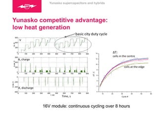 Yunasko competitive advantage: 
low heat generation 
basic 
city 
duty 
cycle 
ΔT: 
cells 
in 
the 
centre 
cells 
at 
the 
edge 
Time, 
s 
16V module: continuous cycling over 8 hours 
V 
A, 
charge 
A, 
discharge 
Yunasko supercapacitors and hybrids 
 