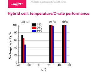 Hybrid cell: temperature/C-rate performance 
100 
80 
60 
40 
20 
0 
25 0C 50 0C 
1 C 
20 C 
50 C 
-40 -20 0 20 40 60 
Discharge capacity, % 
t, 0C 
-30 0C 
Yunasko supercapacitors and hybrids 
 