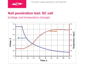 Yunasko supercapacitors and hybrids 
Nail penetration test: SC cell 
(voltage and temperature change) 
 
