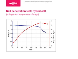 Yunasko supercapacitors and hybrids 
Nail penetration test: hybrid cell 
(voltage and temperature change) 
 