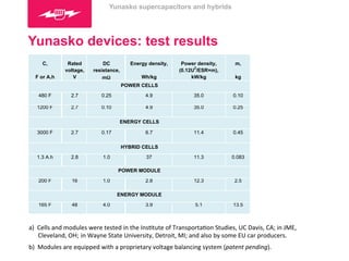 Yunasko supercapacitors and hybrids 
Yunasko devices: test results 
С, 
F or A.h 
Rated 
voltage, 
V 
DC 
resistance, 
mΩ 
Energy density, 
Wh/kg 
Power density, 
(0.12U2/ESR×m), 
kW/kg 
m, 
kg 
POWER CELLS 
480 F 2.7 0.25 4.9 35.0 0.10 
1200 F 2.7 0.10 4.9 35.0 0.25 
ENERGY CELLS 
3000 F 2.7 0.17 6.7 11.4 0.45 
HYBRID CELLS 
1.3 A.h 2.8 1.0 37 11.3 0.083 
0.76 
0.48 
6.5 
3.8 
72 
POWER MODULE 
200 F 16 1.0 2.8 12.3 2.5 
0.33 
0.50 
6.7 
3.7 
168 
ENERGY MODULE 
165 F 48 4.0 3.9 5.1 13.5 
! 
a) 
Cells 
and 
modules 
were 
tested 
in 
the 
InsWtute 
of 
TransportaWon 
Studies, 
UC 
Davis, 
CA; 
in 
JME, 
Cleveland, 
OH; 
in 
Wayne 
State 
University, 
Detroit, 
MI; 
and 
also 
by 
some 
EU 
car 
producers. 
b) 
Modules 
are 
equipped 
with 
a 
proprietary 
voltage 
balancing 
system 
(patent 
pending). 
 