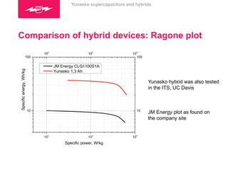 Yunasko supercapacitors and hybrids 
Comparison of hybrid devices: Ragone plot 
Yunasko hybrid was also tested 
in the ITS, UC Davis 
JM Energy plot as found on 
the company site 
 