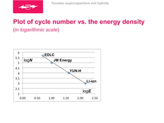 Yunasko supercapacitors and hybrids 
Plot of cycle number vs. the energy density 
(in logarithmic scale) 
logN 
logE 
EDLC 
JM Energy 
YUN-H 
Li-ion 
 