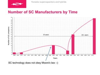 Yunasko supercapacitors and hybrids 
Number of SC Manufacturers by Time 
SC technology does not obey Moore's law :-) 
 