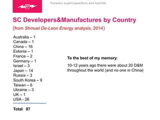 Yunasko supercapacitors and hybrids 
SC Developers&Manufactures by Country 
(from Shmuel De-Leon Energy analysis, 2014) 
Australia – 1 
Canada – 1 
China – 16 
Estonia – 1 
France – 2 
Germany – 1 
Israel – 3 
Japan – 14 
Russia – 3 
South Korea – 9 
Taiwan – 6 
Ukraine – 3 
UK – 1 
USA - 26 
Total: 87 
To the best of my memory: 
10-12 years ago there were about 20 D&M 
throughout the world (and no one in China) 
 