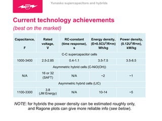 Yunasko supercapacitors and hybrids 
Current technology achievements 
(best on the market) 
Сapacitance, 
F 
Rated 
voltage, 
V 
RC-constant 
(time response), 
s 
Energy density, 
(E=0.5CU2/R×m) 
Wh/kg 
Power density, 
(0.12U2/R×m), 
kW/kg 
C-C supercapacitor cells 
1000-3400 2.5-2.85 0.4-1.1 3.5-7.5 3.5-8.5 
Asymmetric hybrid cells (C-NiO(OH)) 
N/A 
16 or 32 
(SAFT) 
N/A ~2 ~1 
Asymmetric hybrid cells (LIC) 
1100-3300 
3.8 
(JM Energy) 
N/A 10-14 ~5 
! 
NOTE: for hybrids the power density can be estimated roughly only, 
and Ragone plots can give more reliable info (see below). 
 