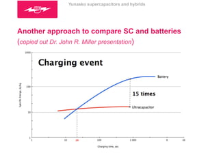 Yunasko supercapacitors and hybrids 
Another approach to compare SC and batteries 
(copied out Dr. John R. Miller presentation) 
 