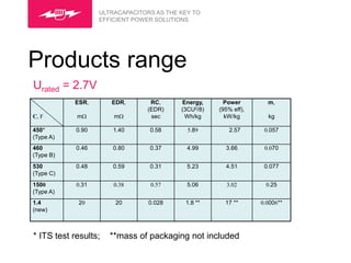 ULTRACAPACITORS AS THE KEY TO
                   EFFICIENT POWER SOLUTIONS




Products range
Urated = 2.7V
           ESR,       EDR,       RC,      Energy,      Power        m,
                                (EDR)     (3CU2/8)   (95% eff),
С, F        m         m        sec       Wh/kg       kW/kg        kg

450*        0.90       1.40      0.58       5.89        2.57       0.057
(Type A)
460         0.46       0.80      0.37       4.99       3.66        0.070
(Type B)
530         0.48       0.59      0.31       5.23       4.51        0.077
(Type C)
1500        0.31       0.38      0.57       5.06       3.02        0.25
(Type A)
1.4         20         20        0.028     1.8 **      17 **      0.0006**
(new)



* ITS test results;   **mass of packaging not included
 
