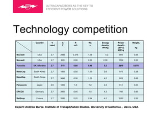 ULTRACAPACITORS AS THE KEY TO
                             EFFICIENT POWER SOLUTIONS




Technology competition
                Country          V      C      R         RC        Energy      Power       Weight,
                               rated    F     m          s        density,    density
                                                                    Wh/kg       (95%)        kg
                                                                               kW/kg

 Maxwell         USA            2.7    2885   0.375     1.08          4.2        994        0.55

 Maxwell         USA            2.7    605    0.90      0.55        2.35        1139        0.20

 Yunasko      UK / Ukraine      2.7    510    0.88      0.46         5.2        2919        0.078

 NessCap      South Korea       2.7    1800   0.55      1.00         3.6         975        0.38

 NessCap      South Korea
                                2.7    3640   0.30      1.10         4.2         928        0.65


 Panasonic       Japan          2.5    1200    1.0       1.2         2.3         514        0.34


 EPCOS         Germany          2.7    3400   0.45       1.5         4.3         760        0.60


 BatScap        France          2.7    2680   0.20      0.54         4.2        2050        0.50



Expert: Andrew Burke, Institute of Transportation Studies, University of California – Davis, USA
 