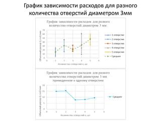 График зависимости расходов для разного
количества отверстий диаметром 3мм
 
