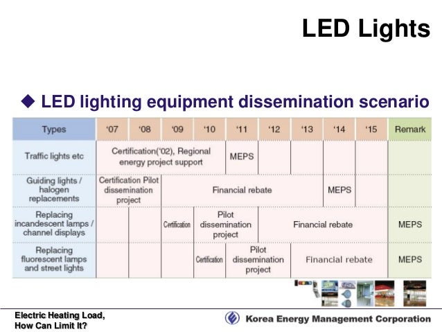 korea e-standby Standards Labeling Korea's & Energy