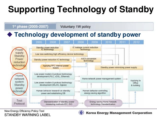 korea e-standby National Reports Power of and Standby Consumption Targeted