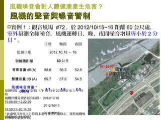 17
? 1 ^L #72  2012/10/15~16 x 60 ̎
yȫlLC\DաҹgС 2 
ؐ * 
60 
g g ҹg
Oy 2012.10.15  16
cLCx 60 
 dB(A) 58.0 56.3 52.5
w dB (A) 59.7 57.9 54.5
LC *
dB(A)
1.7 1.6 2.0yrg 2012/10/15  10 r 2012/10/16  10
r
LCͣCyrg 2012/10/15
10:08:39~12:22:29
2012/10/15
19:59:31~20:14:35
2012/10/16
03:59:46~04:09:57
LCwaΣ
LCcLCc
* ̎֮ӋδMбHLC
С 2 ؐ
 