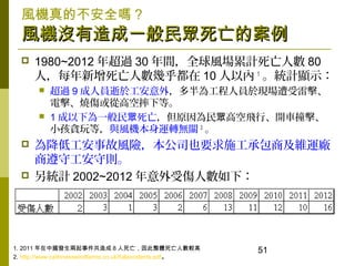 51
LCĲȫ᣿
LC]һİLC]һİ
? 1980~2012 곬^ 30 gȫLӋ˔ 80
ˣÿ˔׺ 10 ԃ 1
yӋ@ʾ
? ^ 9 ˆT춹⣬鹤ˆT춬Fד
늓ĸ߿ˤµȡ
? 1 һ  ԭ ߿wС_܇ײ
С؝ȣcLC\DoP 2

? 齵͹¹LU˾ҲҪʩа̼S\S
ع؄t
? yӋ 2002~2012 ܂˔£
1. 2011 Їl¼ 8 w˔^
2. http://www.caithnesswindfarms.co.uk/fullaccidents.pdf
 