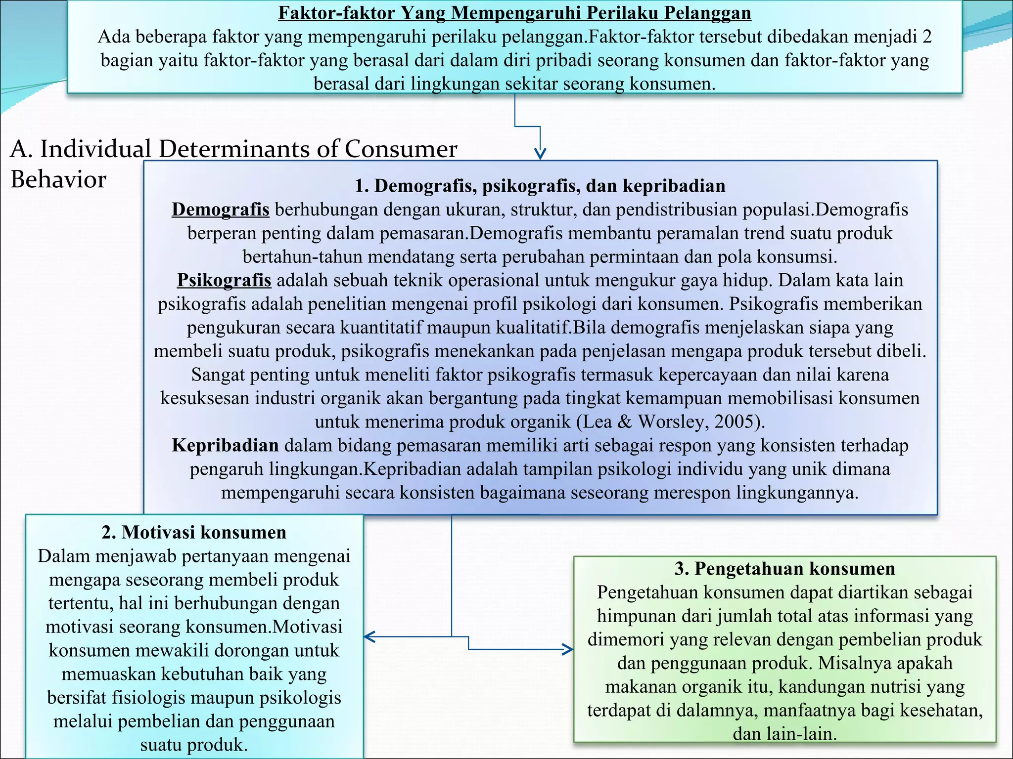 A. Individual Determinants of Consumer Behavior Faktor-faktor Yang Mempengaruhi Perilaku Pelanggan Ada beberapa faktor yang mempengaruhi perilaku pelanggan.Faktor-faktor tersebut dibedakan menjadi 2 bagian yaitu faktor-faktor yang berasal dari dalam diri pribadi seorang konsumen dan faktor-faktor yang berasal dari lingkungan sekitar seorang konsumen. 1. Demografis, psikografis, dan kepribadian Demografis  berhubungan dengan ukuran, struktur, dan pendistribusian populasi.Demografis berperan penting dalam pemasaran.Demografis membantu peramalan trend suatu produk bertahun-tahun mendatang serta perubahan permintaan dan pola konsumsi. Psikografis  adalah sebuah teknik operasional untuk mengukur gaya hidup. Dalam kata lain psikografis adalah penelitian mengenai profil psikologi dari konsumen. Psikografis memberikan pengukuran secara kuantitatif maupun kualitatif.Bila demografis menjelaskan siapa yang membeli suatu produk, psikografis menekankan pada penjelasan mengapa produk tersebut dibeli. Sangat penting untuk meneliti faktor psikografis termasuk kepercayaan dan nilai karena kesuksesan industri organik akan bergantung pada tingkat kemampuan memobilisasi konsumen untuk menerima produk organik (Lea & Worsley, 2005). Kepribadian  dalam bidang pemasaran memiliki arti sebagai respon yang konsisten terhadap pengaruh lingkungan.Kepribadian adalah tampilan psikologi individu yang unik dimana mempengaruhi secara konsisten bagaimana seseorang merespon lingkungannya. 2. Motivasi konsumen Dalam menjawab pertanyaan mengenai mengapa seseorang membeli produk tertentu, hal ini berhubungan dengan motivasi seorang konsumen.Motivasi konsumen mewakili dorongan untuk memuaskan kebutuhan baik yang bersifat fisiologis maupun psikologis melalui pembelian dan penggunaan suatu produk. 3. Pengetahuan konsumen Pengetahuan konsumen dapat diartikan sebagai himpunan dari jumlah total atas informasi yang dimemori yang relevan dengan pembelian produk dan penggunaan produk. Misalnya apakah makanan organik itu, kandungan nutrisi yang terdapat di dalamnya, manfaatnya bagi kesehatan, dan lain-lain. 