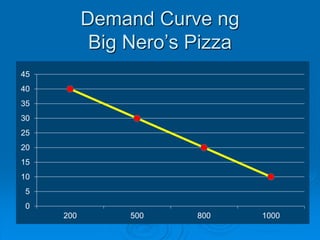 0
5
10
15
20
25
30
35
40
45
200 500 800 1000
Demand Curve ng
Big Nero’s Pizza
 