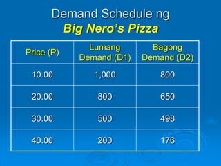 Demand Schedule ng
Big Nero’s Pizza
Price (P)
Lumang
Demand (D1)
Bagong
Demand (D2)
10.00 1,000 800
20.00 800 650
30.00 50...