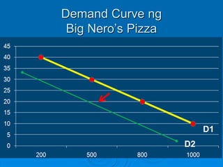 Demand Curve ng
Big Nero’s Pizza
D1
D2
 
