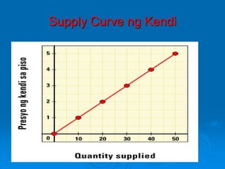 Paglipat ng Supply Curve
 