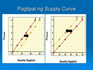 Supply Function
 Isa pang paraan ng pagpapakita ng
supply function ay sa equation na:
Qs = c + dP
 Kung saan:
 Qs= dami...