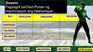 Gawain
Pagsagot saChart.Punan ng
impormasyon ang talahanayan.
ISLA KABUHAYANKAHULUGAN RELIHIYON
MICRONESIA
POLYNESIA
MELANESIA
#2ND Grading#ISLA #MILANESIA#POLYNESIA #MICRONESIA
 