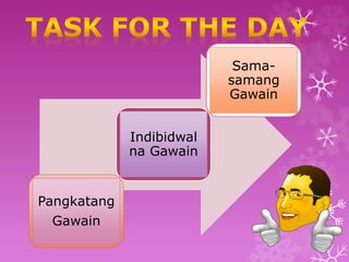 Pangkatang 
Gawain 
Indibidwal 
na Gawain 
Sama-samang 
Gawain 
 