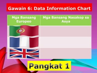Gawain 6: Data Information Chart 
Mga Bansang 
Europeo 
Mga Bansang Nasakop sa 
Asya 
 