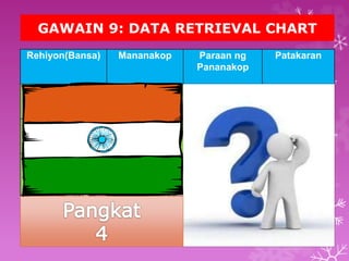 GAWAIN 9: DATA RETRIEVAL CHART 
Rehiyon(Bansa) Mananakop Paraan ng 
Pananakop 
Patakaran 
Timog Asya 
(India) 
Portugal 
England 
France 
Kanluran(Oman at 
Muscat) 
Turkong 
Ottoman 
 