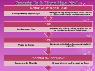 PAGTUKLAS AT PAGGALUGAD 
1498 
Vasco da Gama 
Dumaong sa Calicut sa kanlurang baybayin 
ng India 
1488 
Bartholomeu Dias 
Narating ang dulong bahagi ng Africa at ito 
ay tinawag na Cape of Good Hope. 
Prinsipe Henry ng Portugal 
Natagpuan ang mga pulo ng Azores, Canary 
at Cape Verde sa mga baybayin ng Africa. 
PANAHON NG PANANAKOP 
Francisco de Almeida Unang Viceroy ng Portugal sa Asya 
 