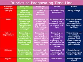 Rubrics sa Paggawa ng Time Line 
Kategorya/ 
Pamantayan 
Pinakatama 
5 
MedyoTama 
4 
Malinaw 
3 
Malabo 
2 
Pamagat Epektibo, 
nakatatawag 
pansin at madaling 
maunawaan 
Epektibo at 
madaling 
maunawaan 
Simple at madaling 
maunawaan 
Walang pamagat 
Petsa Kumpleto ang 
petsa ng mga 
pangyayari, 
Tiyak at tumpak 
ang lahat ng 
pangyayari 
May kulang na 1-2 
petsa ng mga 
pangyayari, 
May 2-3 mali o 
Malabo sa mga 
pangyayari 
Maykulang na 3-5 
petsa sa mga 
pangyayari, mahigit 
sa lima ang hindi 
tiyak 
Hindi tiyak ang mga 
nawawalang 
pangyayari,halos 
lahat ng pangyayari 
ay di tiyak 
Istilo at 
Organisasyon 
Sumasakop sa 
lahat ng 
mahahalagang 
panahon,tama at 
pare-pareho ang 
pagitan ng bawat 
taon/petsa 
Sumasakop sa 
lahat ng 
mahahalagang 
panahon, may 2-3 
petsa sa panahon 
na hindi kapareho 
ang pagitan 
Sumasakop sa 
lahat ng 
mahahalagang 
panahon, 
nagtataglay ng 5 
petsa/panahon na 
di pare-pareho ang 
pagitan 
Dalawa lamang ang 
nasasakop ng 
mahahalagang 
panahon, hindi 
pareho-pareho ang 
pagitan ng mga 
petsa/panahon 
Nilalaman Nagtataglay ng 11- 
15 pangyayaring 
kaugnay ng paksa 
Nagtataglay ng 8-10 
pangyayaring 
kaugnay ng paksa 
Nagtataglay ng 6-7 
pangyayaring 
kaugnay ng bansa 
Nagtataglay ng 5 
lamang pangyayaring 
kaugnay ng paksa 
Layunin Malinaw at tiyak Malinaw ngunit di 
gaanong tiyak 
Hindi malinaw Walang ibingay na 
layunin 
 