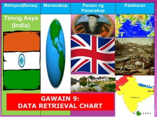 Rehiyon(Bansa) Mananakop Paraan ng 
Pananakop 
Patakaran 
Timog Asya 
(India) 
Portugal 
Nagpadala ng mga 
viceroy upang 
makontrol ang at 
mapanatili ang 
pagkakatalaga sa India 
bilang sentro ng kalakal. 
Sinakop ang mga 
lugar daungan upang 
makontrol ang 
kalakalan. Pinairal at 
pinalaganap ang 
kristiyanismo 
England 
Tinulungan ng mga 
Ingles ang mga Persian 
para talunin ang mga 
Portuges. Nagtagumpay 
para maisakatuparan 
ang interes sa likas na 
yaman at mga hilaw na 
materyales ng India. 
British East India 
Company ay 
nakakuha na ng 
concession 
(pagbibigay ng 
espesyal na 
karapatang 
pangnegosyo) sa 
Madras mula sa 
rajah ng Chandragiri. 
France 
Nakipagsabwatan sa 
pinunong local ng 
Bengal. 
Ginamit ang French 
East India Company 
na naitatag noong 
1664. Nakapatatag 
ang France ng 
pamayanang 
pangkomersyal sa 
Pondicherry, 
Chandarnagore, 
Mahe at Karikal. 
GAWAIN 9: 
DATA RETRIEVAL CHART 
 
