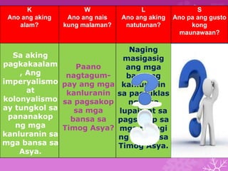 K 
Ano ang aking 
alam? 
W 
Ano ang nais 
kung malaman? 
L 
Ano ang aking 
natutunan? 
S 
Ano pa ang gusto 
kong 
maunawaan? 
Paano nakamit 
ngTimog at 
Kanlurang 
Asya ang 
kasalukuyang 
kalagayan 
dulot ng 
kolonyalismo 
at 
imperyalismo? 
Sa aking 
pagkakaalam 
, Ang 
imperyalismo 
at 
kolonyalismo 
ay tungkol sa 
pananakop 
ng mga 
kanluranin sa 
mga bansa sa 
Asya. 
Paano 
nagtagum-pay 
ang mga 
kanluranin 
sa pagsakop 
sa mga 
bansa sa 
Timog Asya? 
Naging 
masigasig 
ang mga 
bansang 
kanluranin 
sa pagtuklas 
ng mga 
lupain at sa 
pagsakop sa 
mga bahagi 
ng lupain sa 
Timog Asya. 
 