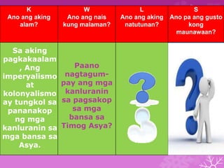 K 
Ano ang aking 
alam? 
W 
Ano ang nais 
kung malaman? 
L 
Ano ang aking 
natutunan? 
S 
Ano pa ang gusto 
kong 
maunawaan? 
Paano nakamit 
ngTimog at 
Kanlurang Asya 
ang 
kasalukuyang 
kalagayan dulot 
ng kolonyalismo 
at imperyalismo? 
Sa aking 
pagkakaalam 
, Ang 
imperyalismo 
at 
kolonyalismo 
ay tungkol sa 
pananakop 
ng mga 
kanluranin sa 
mga bansa sa 
Asya. 
Paano 
nagtagum-pay 
ang mga 
kanluranin 
sa pagsakop 
sa mga 
bansa sa 
Timog Asya? 
 