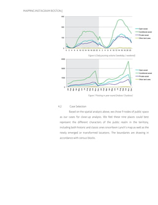 MAPPING INSTAGRAM BOSTON |
Figure 6 Daily posting volume (weekday / weekend)
Figure 7 Posting in year round (Indoor/ Outdoor)
4.2 Case Selection
Based on the spatial analysis above, we chose 9 nodes of public space
as our cases for close-up analysis. We feel these nine places could best
represent the different characters of the public realm in the territory,
including both historic and classic ones since Kevin Lynch’s map as well as the
newly emerged or transformed locations. The boundaries are drawing in
accordance with census blocks.
 