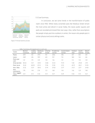 | MAPPING INSTAGRAM BOSTO
5.5 Case Summary
In conclusion, we see some trends in the transformation of public
realm since 1960. While newly converted cases like Newbury Street remain
the most active and vibrant in social media, the classic public squares and
parks are recorded and shared their own ways. Also, rather than assumptions
like people simply post less outdoors in winter, the reason why people post in
certain physical and social settings varies.
Table 2 Summary of Instagram posts in each case
Cases
Boston
Common
Copley
Square
Newbury
Street
Charles
Street
Prudential
Center
Government
Center
Faneuil
Hall
South
Station
Beach
Street
Posts 2857 352 2976 921 2056 986 647 842 329
Users 2087 296 1997 635 1517 753 580 764 236
Posts per
user
1.37 1.19 1.49 1.45 1.36 1.31 1.12 1.10 1.39
Area (acres) 80.63 4.37 33.92 12.80 35.54 19.14 9.28 29.68 2.94
Post /acre 35.43 80.59 87.74 71.96 57.85 51.51 69.75 28.37 111.93
Ave. likes 37.25 32.71 38.42 37.41 29.50 21.77 27.37 22.17 24.58
Ave.
comments
1.95 1.44 2.18 1.72 1.68 1.43 1.66 1.29 1.48
Ave. tagged
users
0.31 0.13 0.36 0.31 0.37 0.29 0.36 0.15 0.27
Figure 17 Annual volumes of cases
 