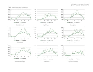 | MAPPING INSTAGRAM BOSTO
Table 4 Daily Volumes of Instagrams
Boston Common Copley Square Newbury Street
Charles Street Prudential Center Government Center
Faneuil Hall Marketplace South Station Beach St (Chinatown)
 