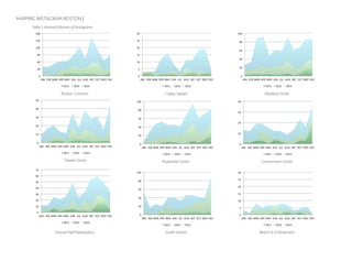 MAPPING INSTAGRAM BOSTON |
Table 5 Annual Volumes of Instagrams
Boston Common Copley Square Newbury Street
Charles Street Prudential Center Government Center
Faneuil Hall Marketplace South Station Beach St (Chinatown)
 