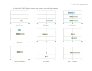 | MAPPING INSTAGRAM BOSTO
Table 6 Posts in land use categories
-Left to right: indoor, outdoor; top down: Private social (blue), conditional social (brown), open social (green)
Boston Common Copley Square Newbury Street
Charles Street Prudential Center Government Center
Faneuil Hall Marketplace South Station Beach St (Chinatown)
 