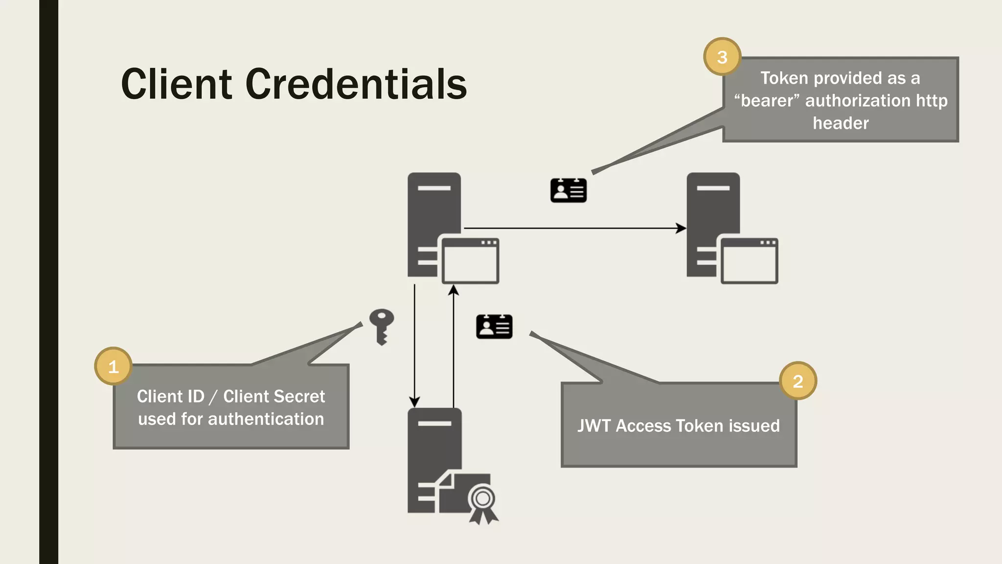 Client Credentials Client ID / Client Secret used for authentication JWT Access Token issued Token provided as a “bearer” authorization http header 1 2 3 
