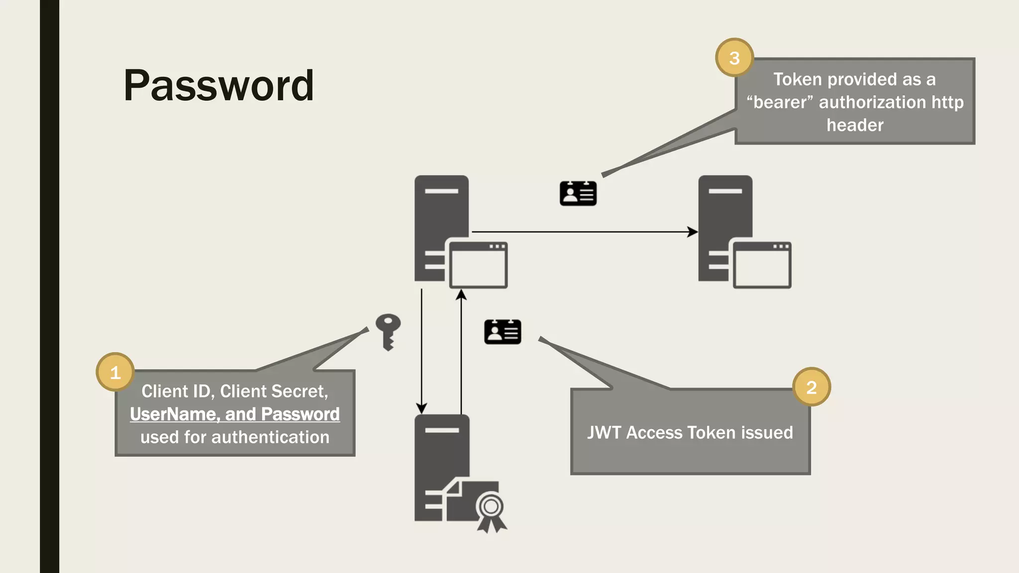 Password Client ID, Client Secret, UserName, and Password used for authentication JWT Access Token issued Token provided as a “bearer” authorization http header 1 2 3 