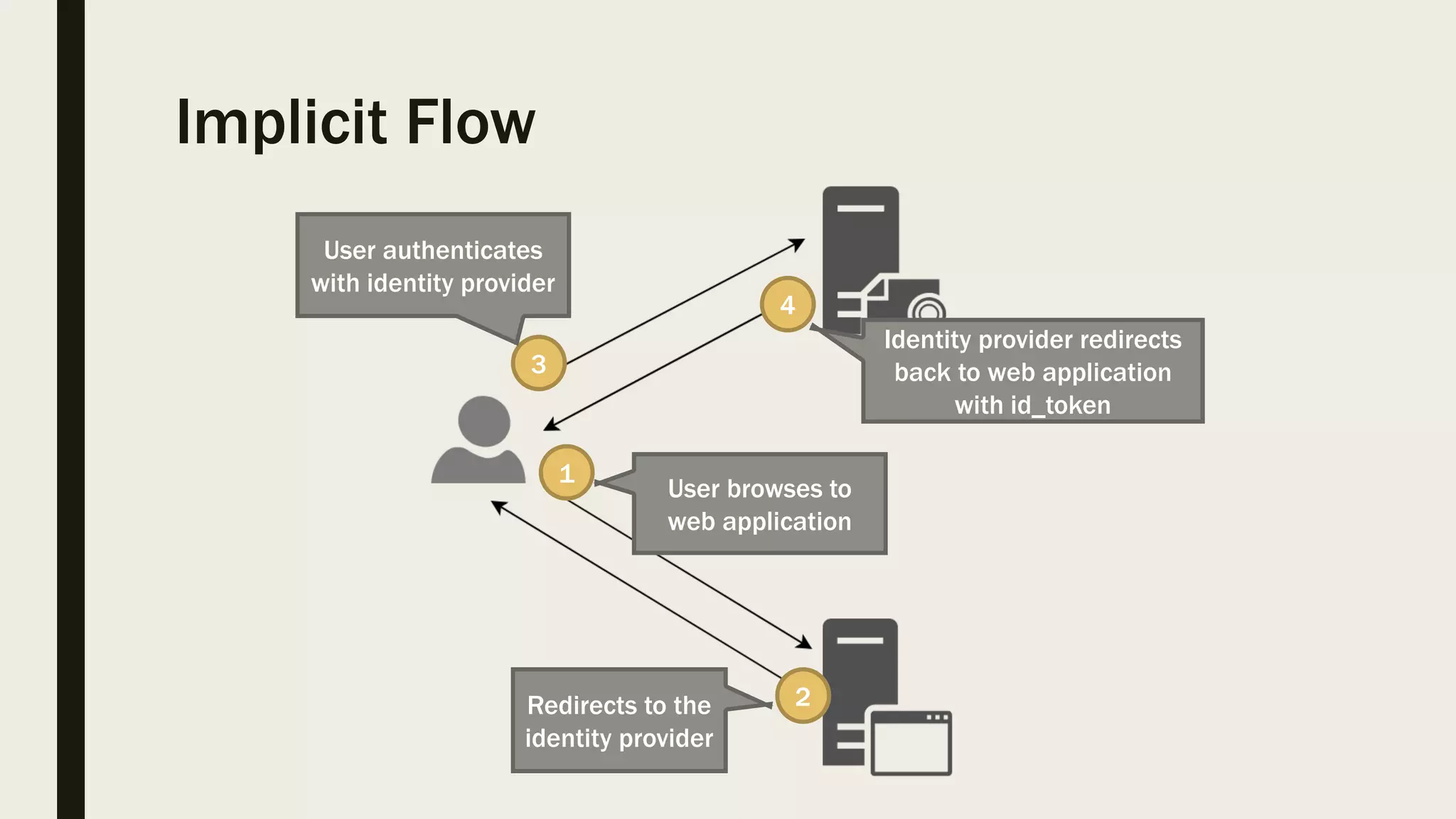 Implicit Flow User browses to web application 1 2 3 4 Redirects to the identity provider User authenticates with identity provider Identity provider redirects back to web application with id_token 