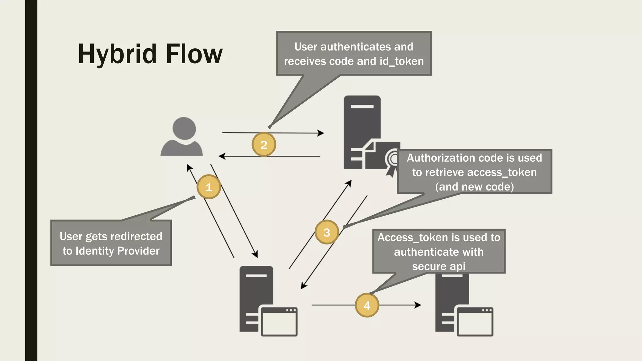 Hybrid Flow 1 User gets redirected to Identity Provider 2 3 4 User authenticates and receives code and id_token Authorization code is used to retrieve access_token (and new code) Access_token is used to authenticate with secure api 