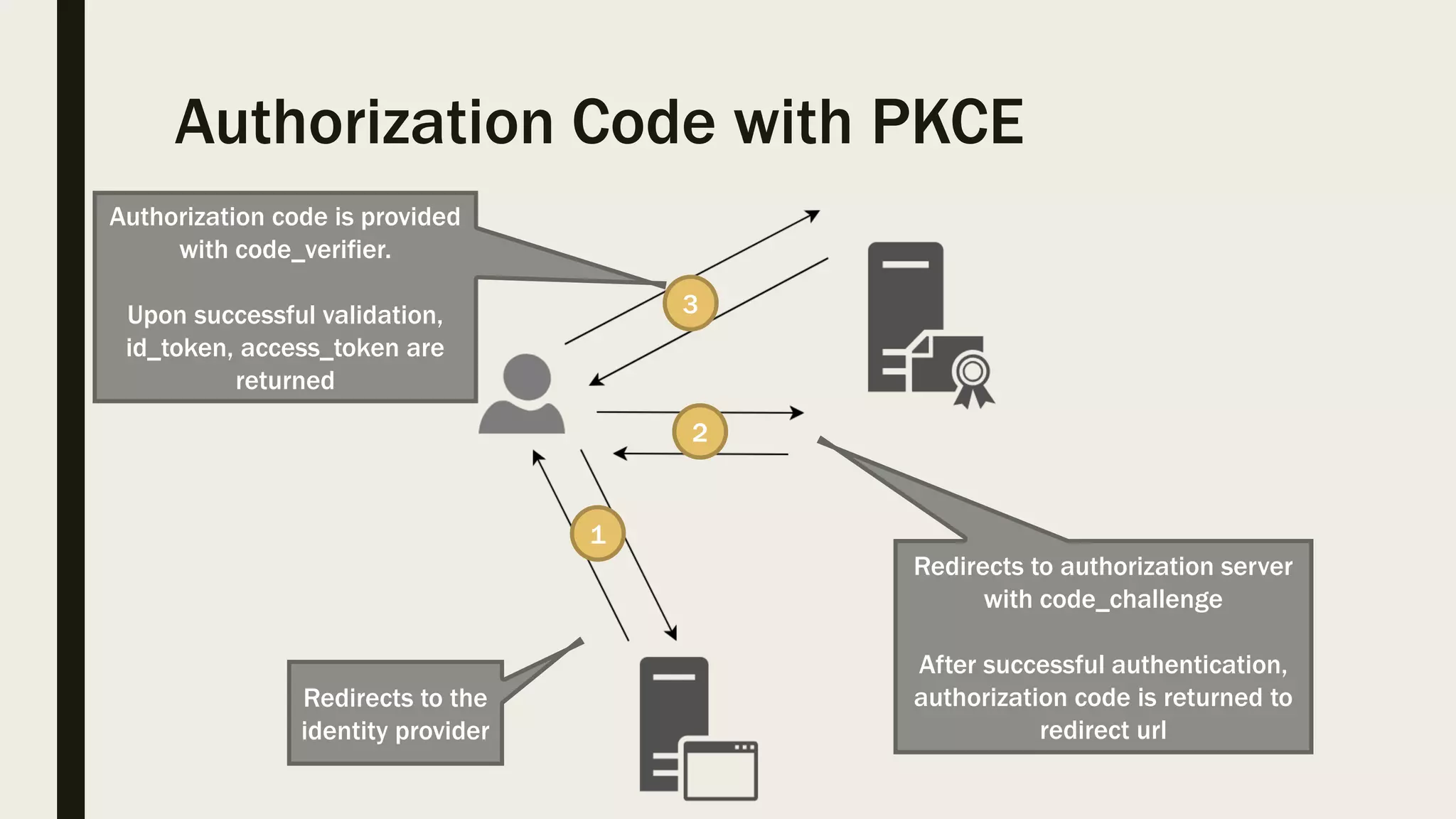 Authorization Code with PKCE 1 2 Redirects to the identity provider Redirects to authorization server with code_challenge After successful authentication, authorization code is returned to redirect url 3 Authorization code is provided with code_verifier. Upon successful validation, id_token, access_token are returned 