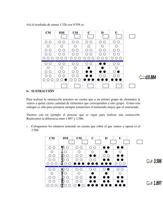 Así el resultado de sumar 1.326 con 9.558 es:
CM

DM

UM

C

D

U

○  ○
○  ○
○  ○
○  ○
○  ○
○
○
○
○
○
○  ○
○  ○
○  ○
○  ○
○  ○
○  ○
○  ○
○  ○
○  ○
○  ○
○  ○  ○ ○  ○  ○ ○  ○  ○ ○  ○  ○ ○  ○  ○

○  ○
○
○  ○
○  ○
○  ○  ○

○  ○
○  ○
○  ○
○  ○
●  ●
○
○
○
●
●
○  ○
○  ○
○  ○
●  ●
●  ●
○  ○
○  ○
○  ○
●  ●
○  ○
○  ○  ○ ○  ○  ● ○  ○  ○ ●  ●  ● ●  ●  ●

○  ○
○
○  ●
○  ○
●  ●  ●

b. SUSTRACCIÓN
Para realizar la sustracción tenemos en cuenta que a un primer grupo de elementos le 
vamos a quitar cierta cantidad de elementos que corresponden a otro grupo.  Como este 
enfoque es sólo para primaria siempre tomaremos el minuendo mayor que el sustraendo.
Veamos   con   un   ejemplo   el   proceso   que   se   sigue   para   realizar   una   sustracción. 
Realicemos la diferencia entre 1.897 y 3.586.


Coloquemos los números teniendo en cuenta que sobre el que vamos a operar es el 
3.586
CM

DM

UM

C

D

U

○  ○
○  ○
○  ○
○  ○
●  ●
○
○
○
○
●
○  ○
○  ○
○  ○
●  ●
○  ○
○  ○
○  ○
○  ○
○  ○
●  ●
○  ○  ○ ○  ○  ○ ●  ●  ● ●  ●  ● ●  ●  ●

●  ●
○
●  ●
●  ●
○  ○  ○

○  ○
○  ○
○  ○
○  ○
○  ●
○
○
○
●
●
○  ○
○  ○
○  ○
●  ●
●  ●
○  ○
○  ○
○  ○
●  ●
●  ●
○  ○  ○ ○  ○  ○ ○  ●  ○ ●  ●  ● ●  ●  ●

○  ○
○
●  ●
●  ●
●  ●  ●

 