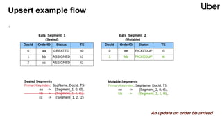 Real-time Analytics with Upsert Using Apache Kafka and Apache Pinot ...