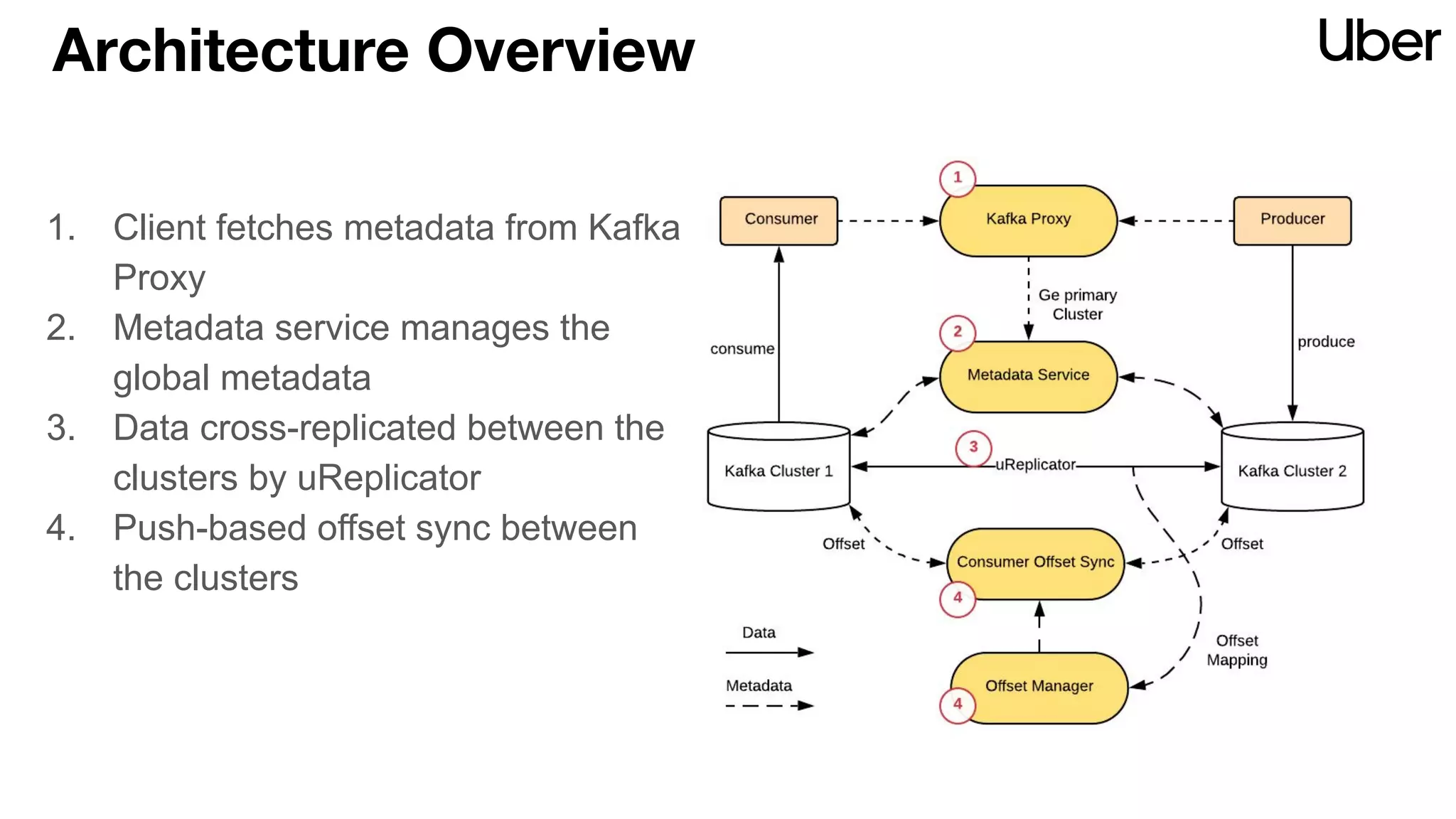 Architecture Overview
1. Client fetches metadata from Kafka
Proxy
2. Metadata service manages the
global metadata
3. Data cross-replicated between the
clusters by uReplicator
4. Push-based offset sync between
the clusters
 