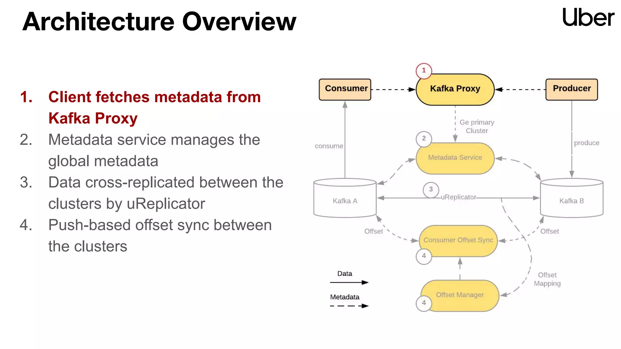 Architecture Overview
1. Client fetches metadata from
Kafka Proxy
2. Metadata service manages the
global metadata
3. Data cross-replicated between the
clusters by uReplicator
4. Push-based offset sync between
the clusters
 